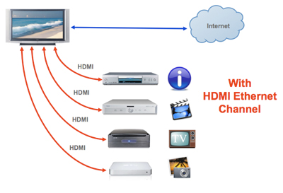 Hdmi Ethernet on Hdmi    Manufacturer    Hdmi 1 4    Hdmi Ethernet Channel